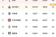 稳！英超积分榜：阿森纳继续领跑，多赛一场领先曼城8分
