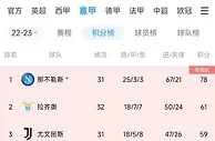 争四大戏开始！意甲积分榜：国米升第4，意甲2-7名分差仅6分