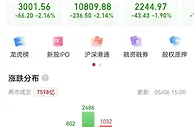 A股下跌：沪指跌逾2%险守3000点，医药股爆发