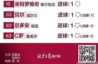 足球资讯：卡塔尔世界杯小组赛两轮战罢 姆巴佩瓦伦西亚领跑射手榜