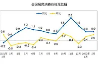 3月CPI今日公布：受这个因素影响 涨幅或有所回升
