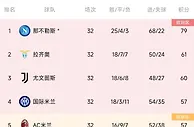 ????拉齐奥下轮先赛如果不胜，那不勒斯将在开赛前就提前6场夺冠