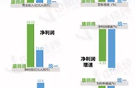 方便面“双雄”晒业绩：康师傅营收远超统一 这个板块增长强劲