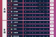 U21联赛综述：山东泰山、上海申花、上海海港分列三个小组首位