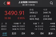沪指低开高走涨近1% 大金融板块积极做多