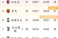 意甲积分榜：那不勒斯先赛一场21分领跑！国米本轮将战尤文！