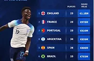 本期国家队身价榜Top10：英格兰11亿欧居首，法国葡萄牙分列二三
