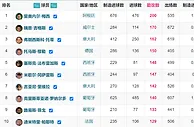 足球资讯：比C罗多60次！梅西稳居助攻榜第一，C罗仅排第八