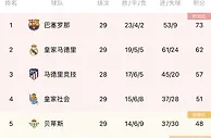 防守赢联赛？西甲积分榜：巴萨榜首领先皇马11分，29轮仅丢9球