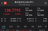 日元贬值不断，创24年新低！日本货币宽松政策还能持续？