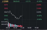 A股高开低走：宁德时代半日跌逾7%带崩创业板指