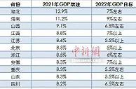 31省份2022年GDP目标出炉 9省份增长目标≥7%