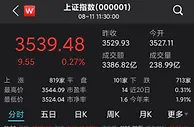 A股窄幅震荡：煤炭股持续上扬，地产股走强