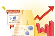 2021年A股IPO数量及募资额均创新高——新股上市跑出加速度