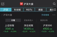A股集体低开：沪指跌0.29%，电力股走势低迷