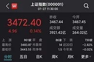 A股宽幅震荡：半导体板块强势，中芯国际触及涨停