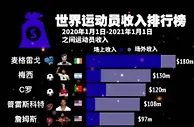 足球资讯：1.8亿美元！世界运动员收入排行，梅西第二，榜首无悬念