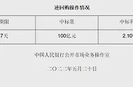 央行5月20日开展100亿元逆回购操作 中标利率2.10%