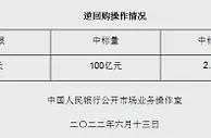 央行6月13日开展100亿元逆回购操作 中标利率2.10%