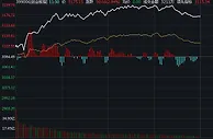 创业板指暴力拉升涨近3% 一度逼近3200点
