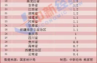 12月31省份CPI公布！17地涨幅低于全国，云南物价涨最慢