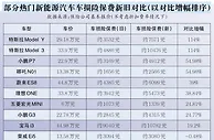 省下的油钱用来交保费？如何让电车买得起也“保得起”