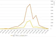 中超冬窗收支差为456万欧元，是13年以来首次整体收支为盈利状态