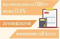 去年新增减税降费预计超万亿元(新数据 新看点)