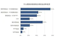 公募基金投资者广东最多 逾七成投资者持肯定态度