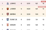 中超积分榜：上海双雄前二，蓉城、津门虎、亚泰3-5位，泰山第10