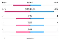 皇马vs切尔西半场数据：射门10-3，射正8-2，控球率60%-40%