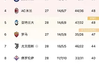 拼到第七！尤文被扣15分后，目前追到距欧战区只差3分????