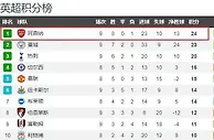 足球资讯：组建一支争冠雄师需要几步？阿尔特塔和阿森纳的成功，不是意外！