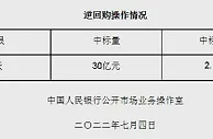 央行7月4日开展30亿元逆回购操作 中标利率2.10%