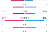 切尔西vs皇马半场数据：射门数8-5，双方均2次射正