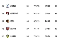英超积分榜：切尔西4月联赛1平3负仍第11 热刺多赛2场落后曼联3分