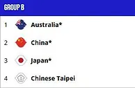 世预赛中国男篮41分大胜中国台北队 晋级下一阶段