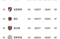 ????保级大乱斗！莱斯特、利兹联、森林同积30分，埃弗顿29分