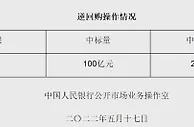 央行5月17日开展100亿元逆回购操作 中标利率2.10%
