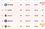 米兰双雄皆战平！罗马本轮赢球将升至第三，国米将跌出前四