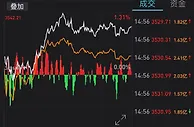 沪指缩量收涨1.03%：有色股走强，半导体板块活跃
