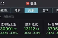 美三大股指收跌：道指失守31000点 途牛跌超9%
