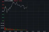 三大指数午盘收红：创指涨逾1% 半导体板块领涨
