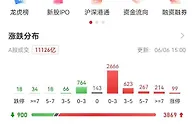 A股万亿成交上涨：沪指收复3200点 99只个股涨停