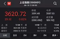 A股走强沪指再上3600点！创业板指大涨2.68%
