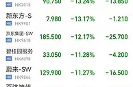 港股下挫 知名科技股纷纷下跌