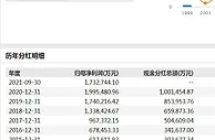 V观财报|五粮液拿一半净利分红，股民却喊：回购吧，市值跌六成了