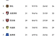 英超南半球积分榜：切尔西榜首优势减至3分 霍太公3连胜紧追蓝军