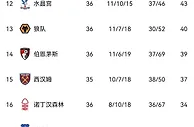 英超积分榜：曼联纽卡同分&领先红军4分，热刺无缘前四，圣徒降级