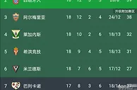 足球资讯：3-0！武磊进球后获信任，出镜率非常高，西班牙人冲甲再获利好